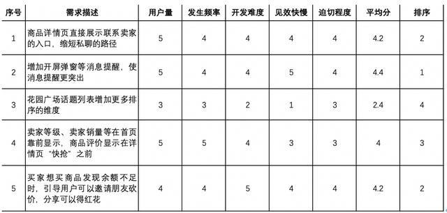 用HMW法分析：如何优化享物说的社交效果