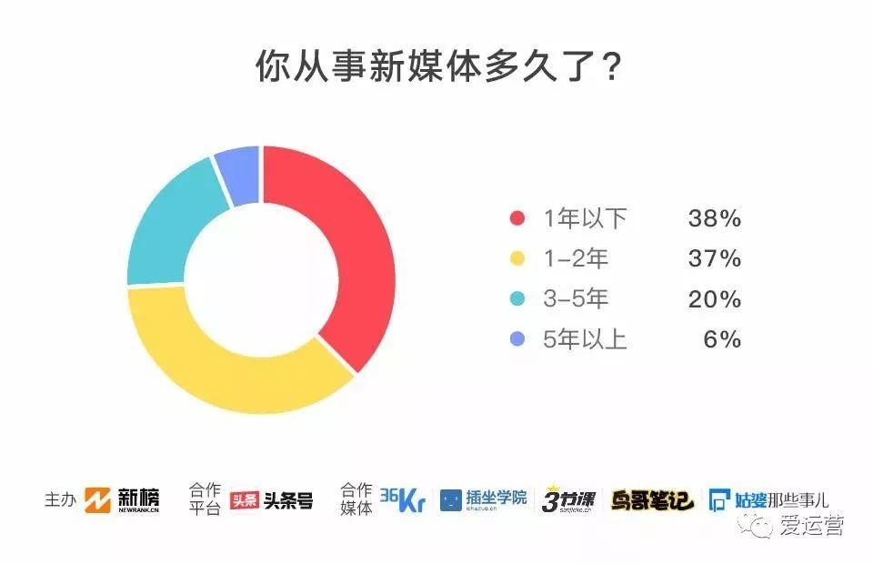 2018新媒体人生存现状调查