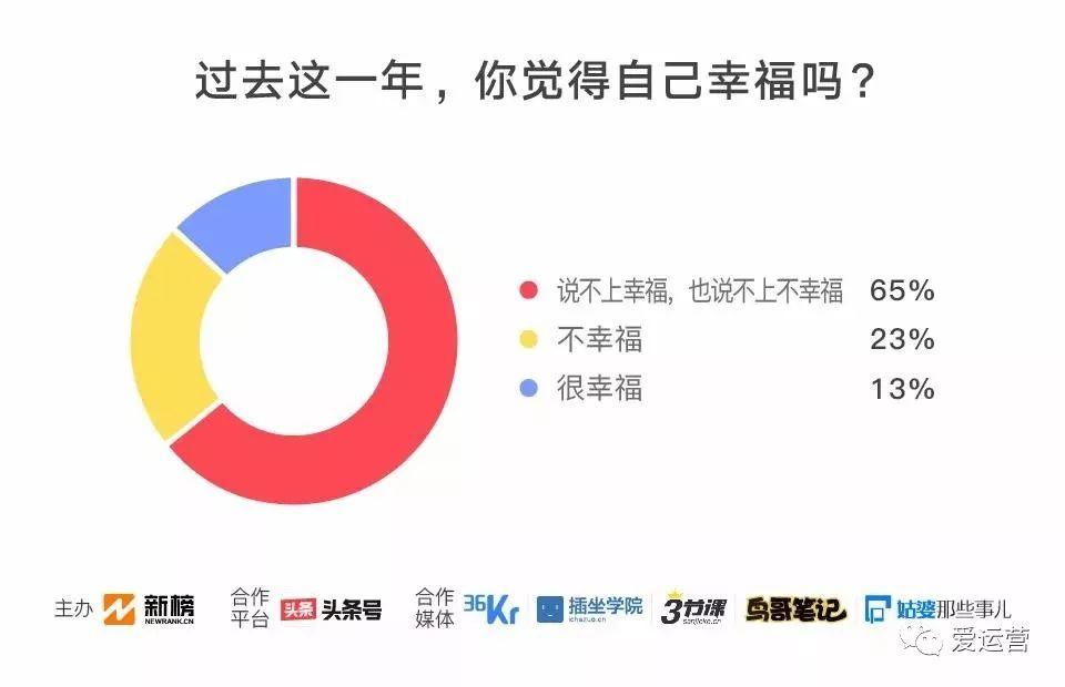 2018新媒体人生存现状调查