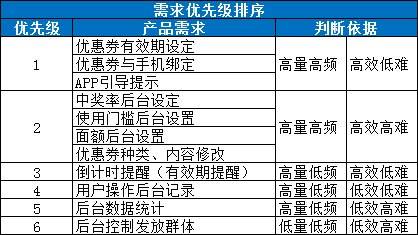 H5优惠券发放策略设计