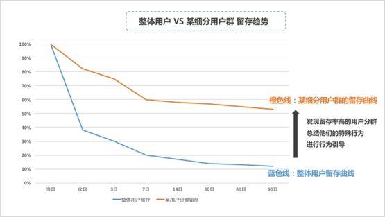 互联网运营过冬指南 | “不懂用户留存的自己辞职”