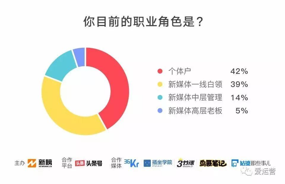 2018新媒体人生存现状调查