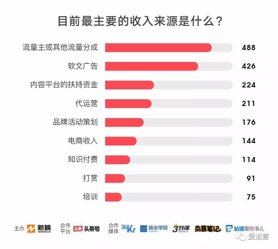 2018新媒体人生存现状调查