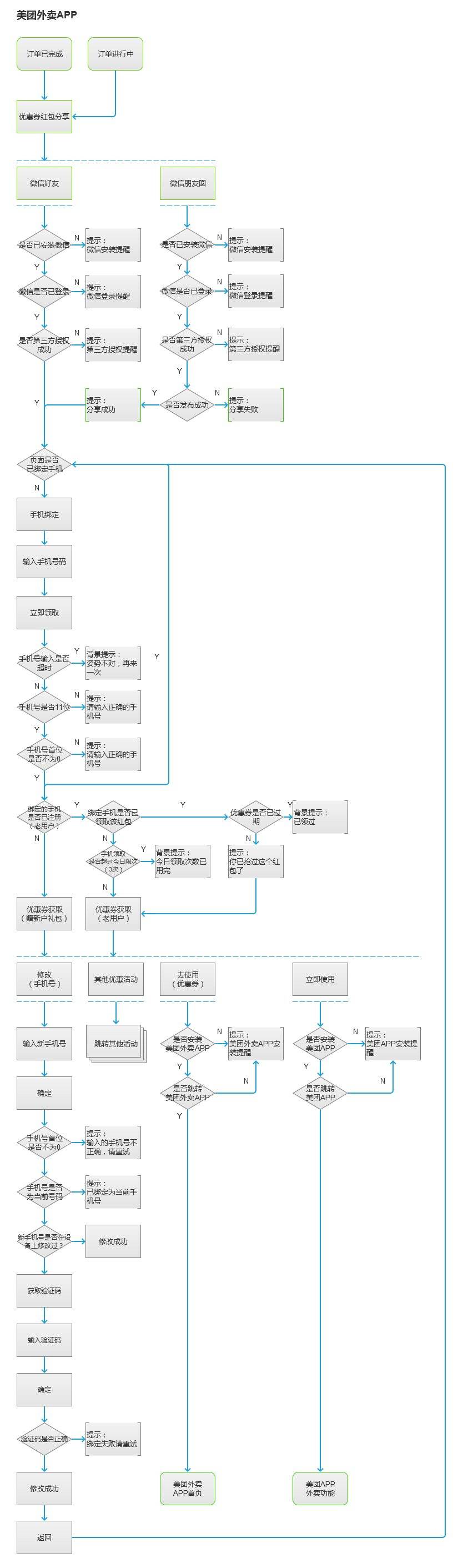 H5优惠券发放策略设计