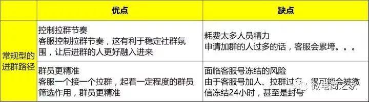 15天，0预算，30个500人微信群，如何做一场转化超千万的众筹活动？