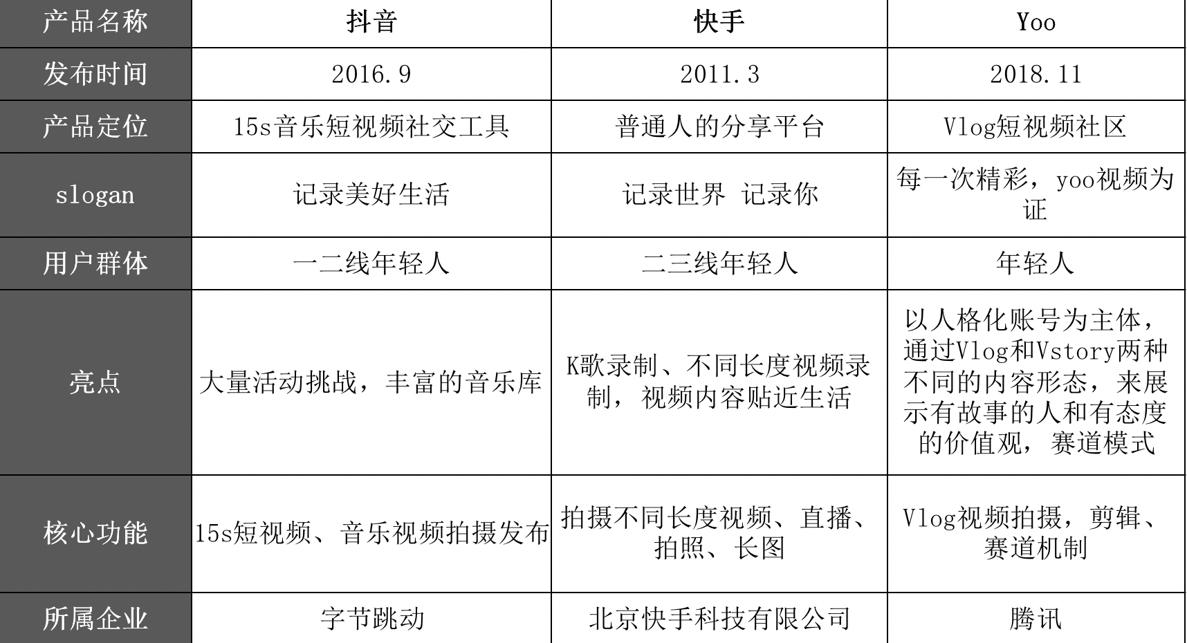 抖音短视频竞品分析