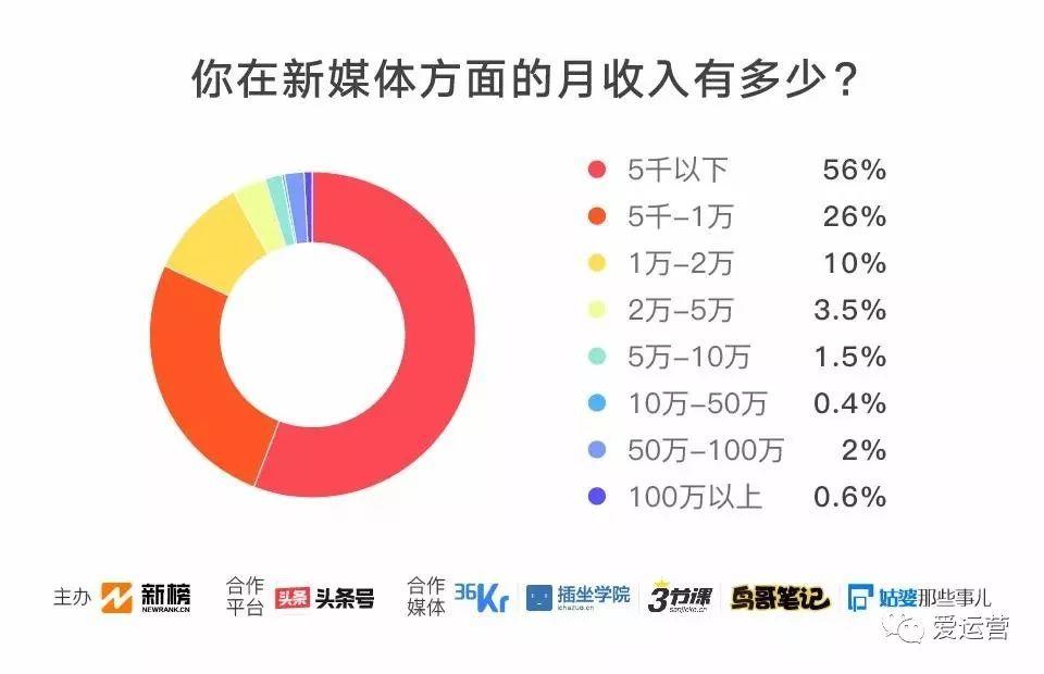 2018新媒体人生存现状调查