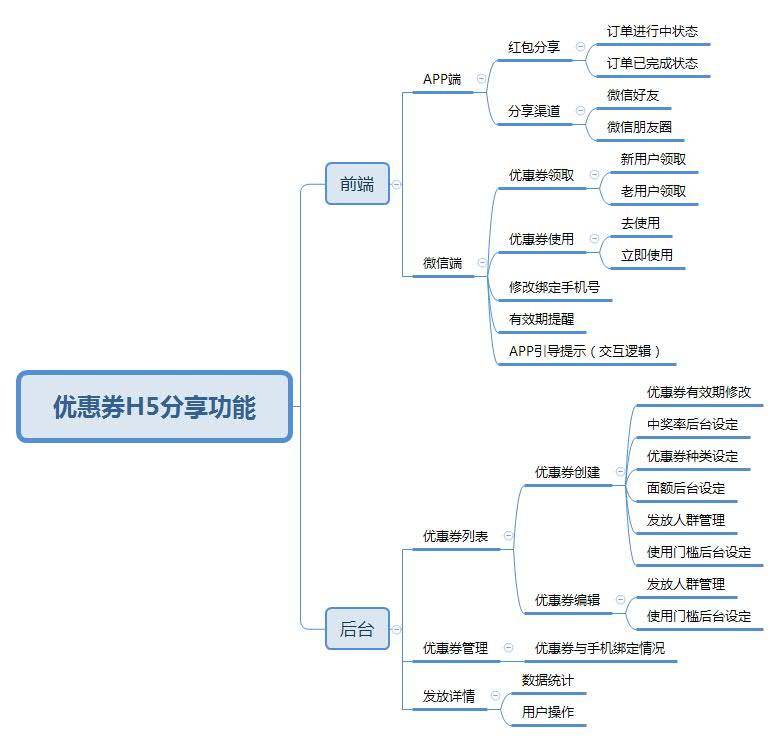 H5优惠券发放策略设计