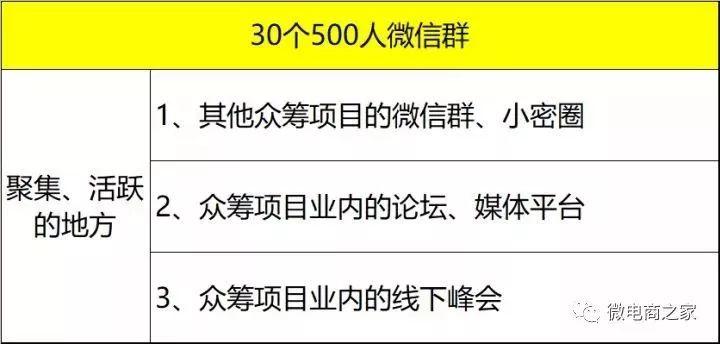 15天，0预算，30个500人微信群，如何做一场转化超千万的众筹活动？