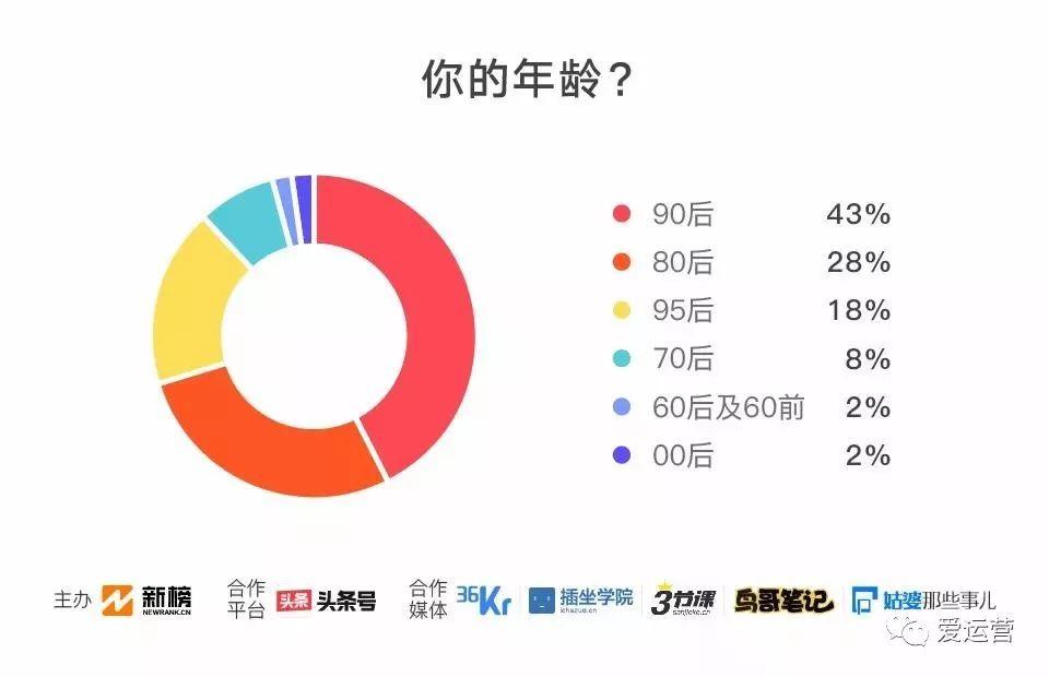 2018新媒体人生存现状调查