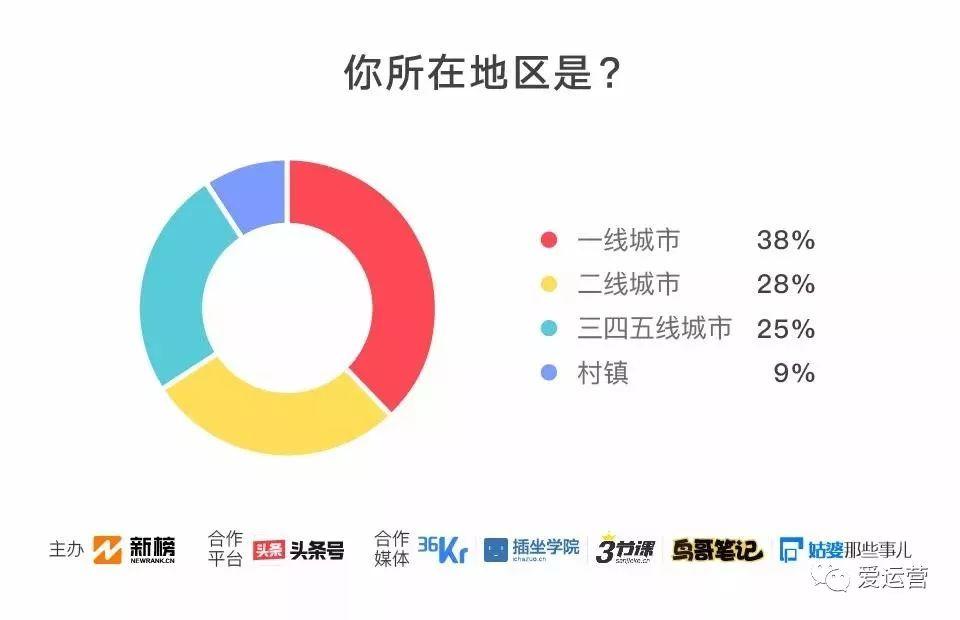 2018新媒体人生存现状调查