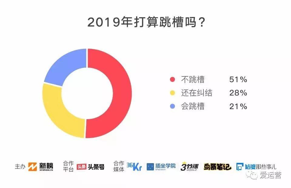 2018新媒体人生存现状调查