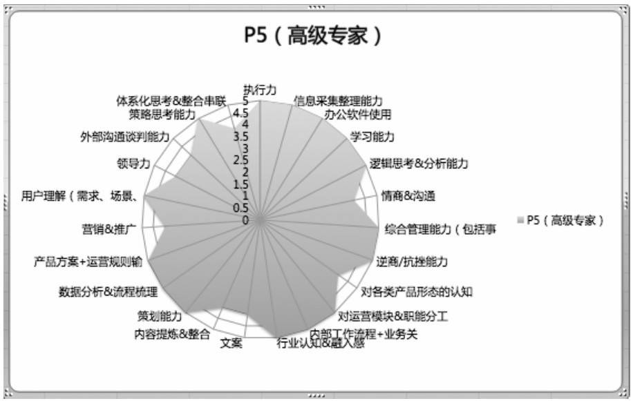一个运营人的成长路线 一个运营人的成长路线