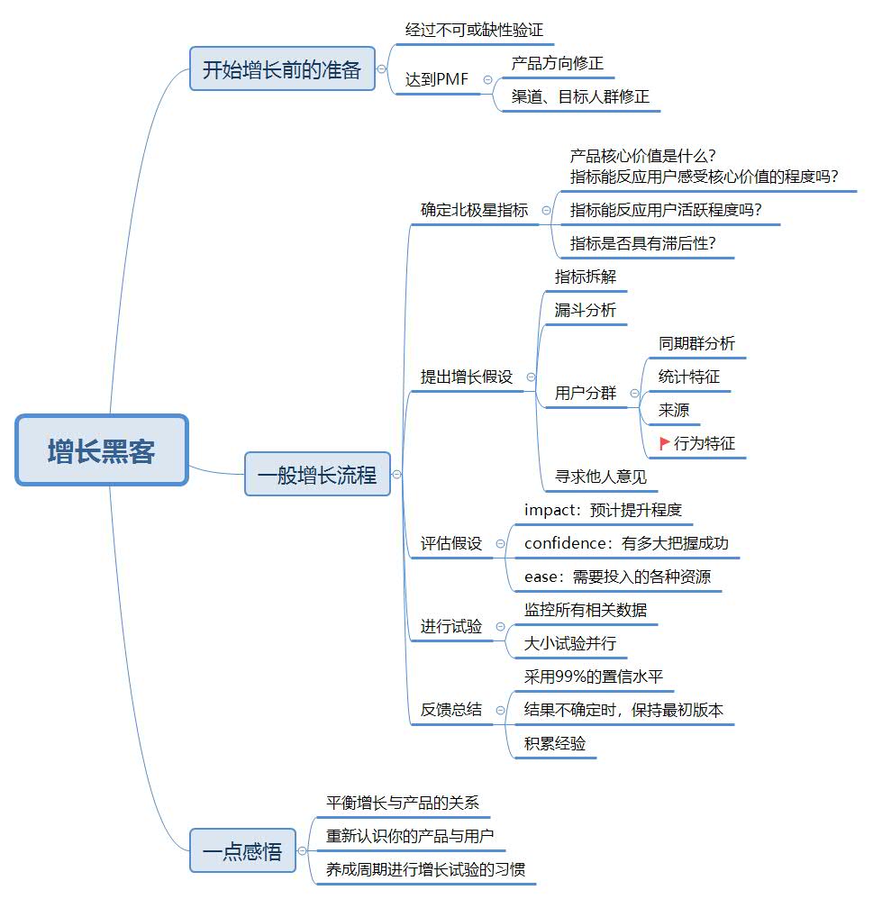 《增长黑客》学习总结