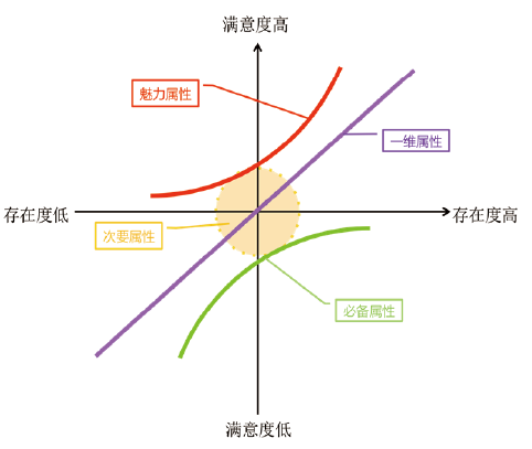 分析用户需求常用的3个理论 | 快时尚商品运营