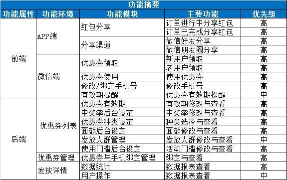 H5优惠券发放策略设计