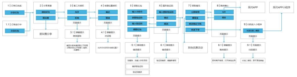 H5优惠券发放策略设计