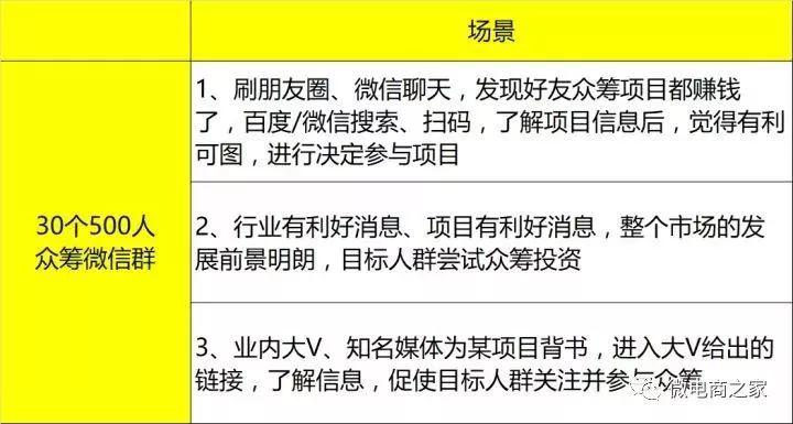 15天，0预算，30个500人微信群，如何做一场转化超千万的众筹活动？