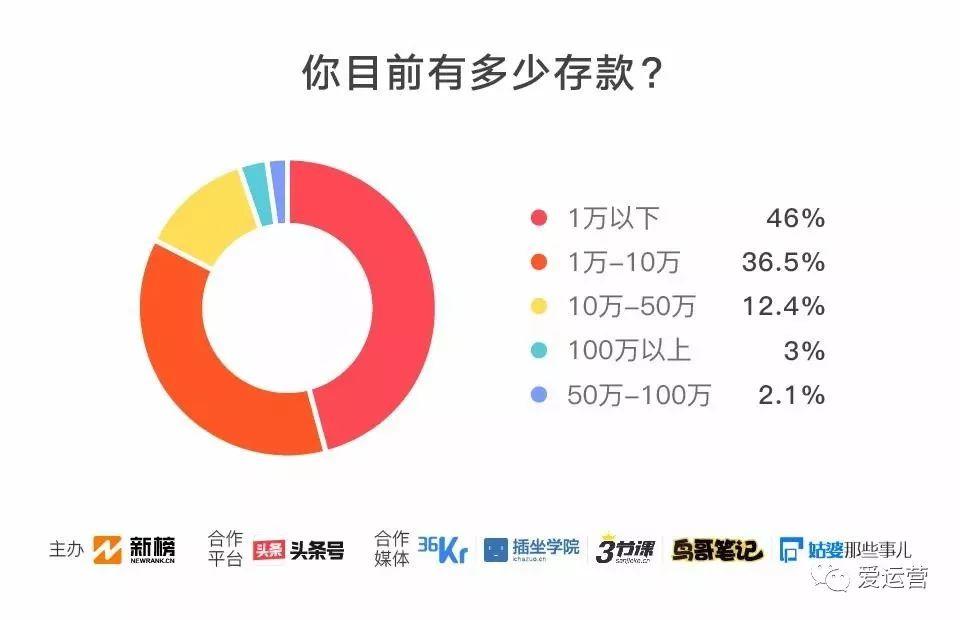 2018新媒体人生存现状调查