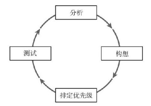 《增长黑客》学习总结