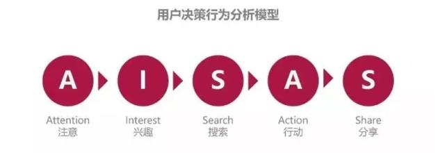 数据分析师需要掌握的商业模型，可快速套用！