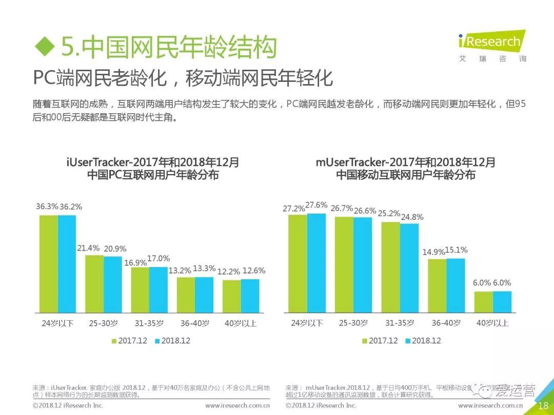 艾瑞咨询：2018年中国互联网流量年度数据报告（附下载）