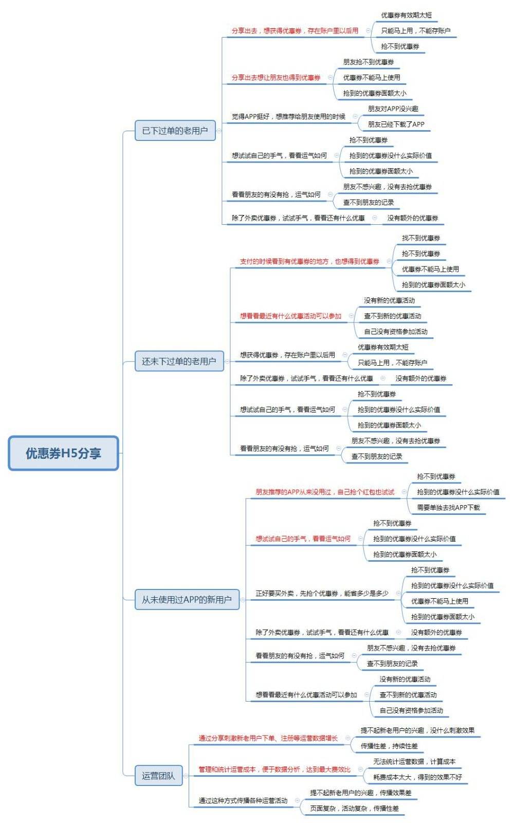 H5优惠券发放策略设计