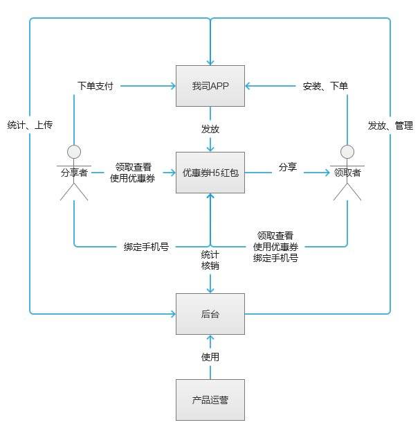 H5优惠券发放策略设计