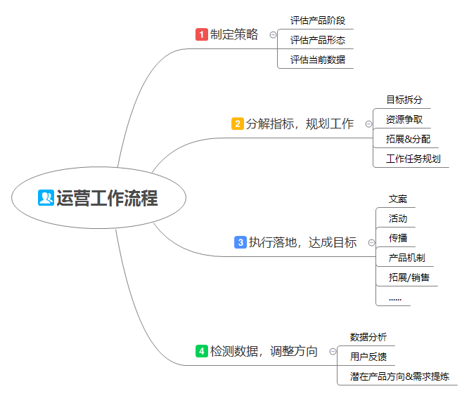 《运营之光》读书笔记 | 如何定义和理解“运营”？