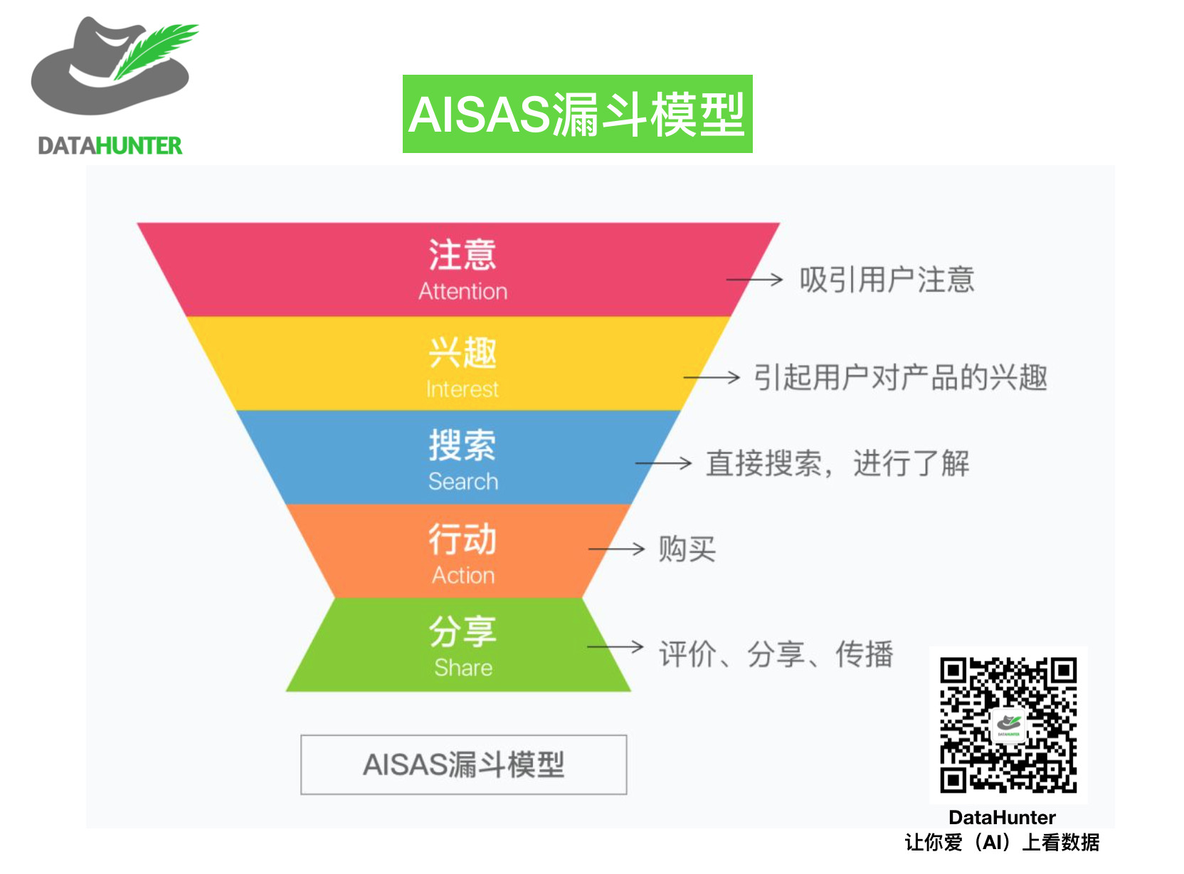 干货 | 如何用漏斗模型做数据分析