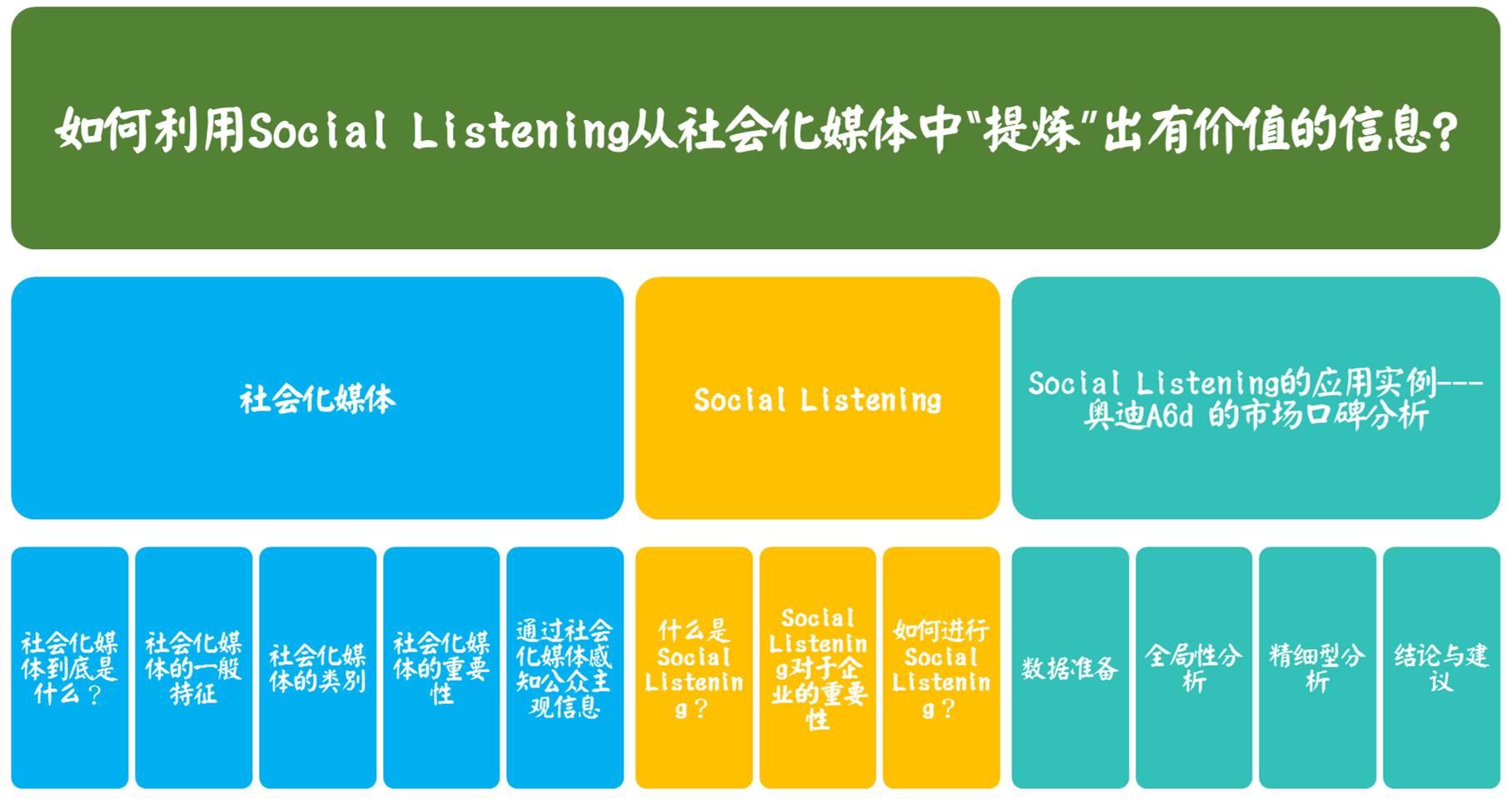 【干货】如何利用Social Listening从社会化媒体中“提炼”有价值的信息？