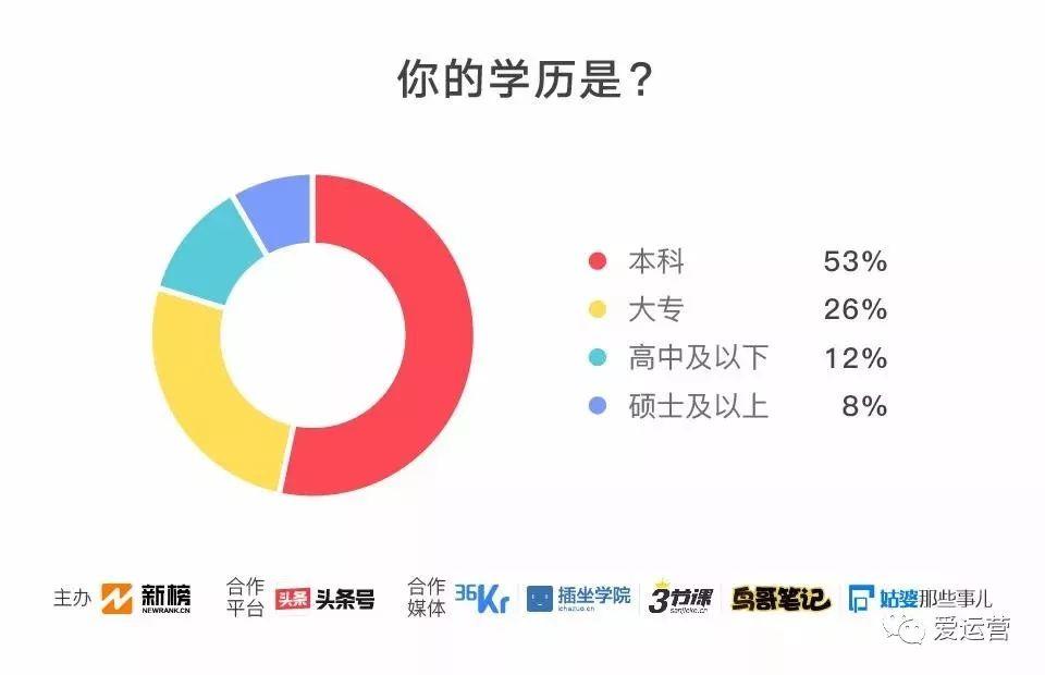 2018新媒体人生存现状调查