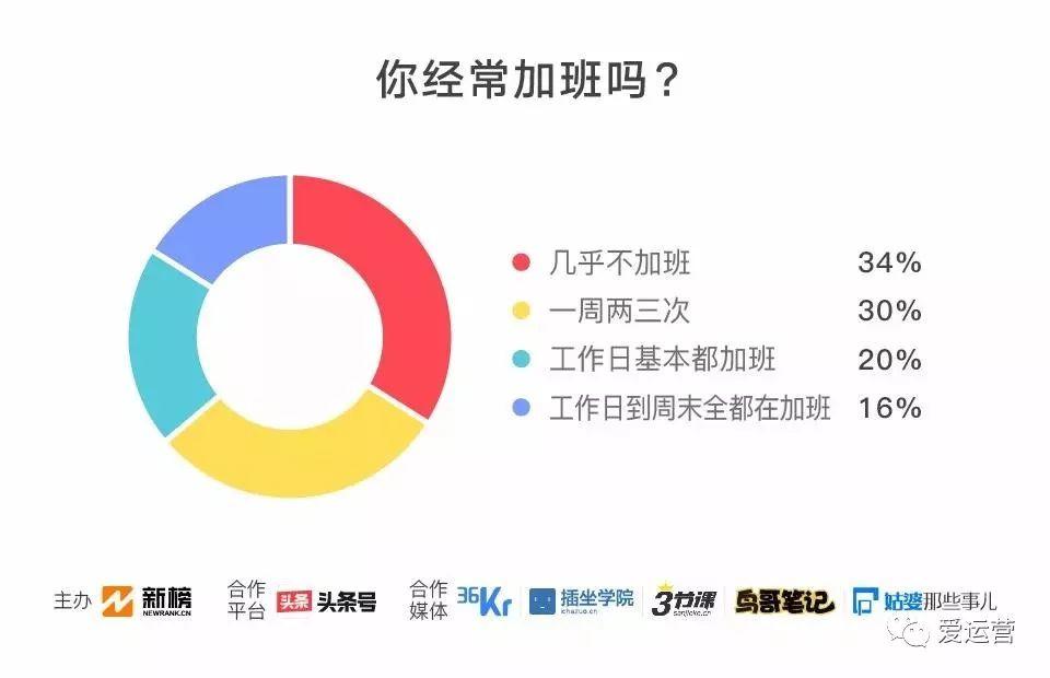 2018新媒体人生存现状调查