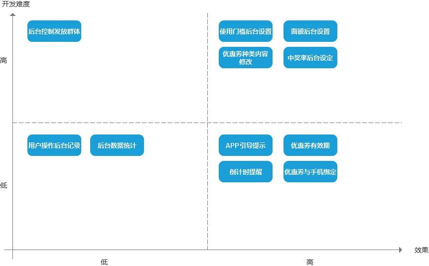 H5优惠券发放策略设计