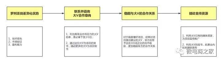 15天，0预算，30个500人微信群，如何做一场转化超千万的众筹活动？