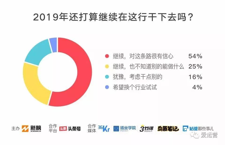 2018新媒体人生存现状调查