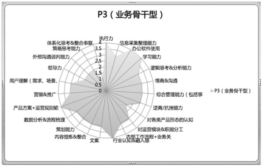 一个运营人的成长路线