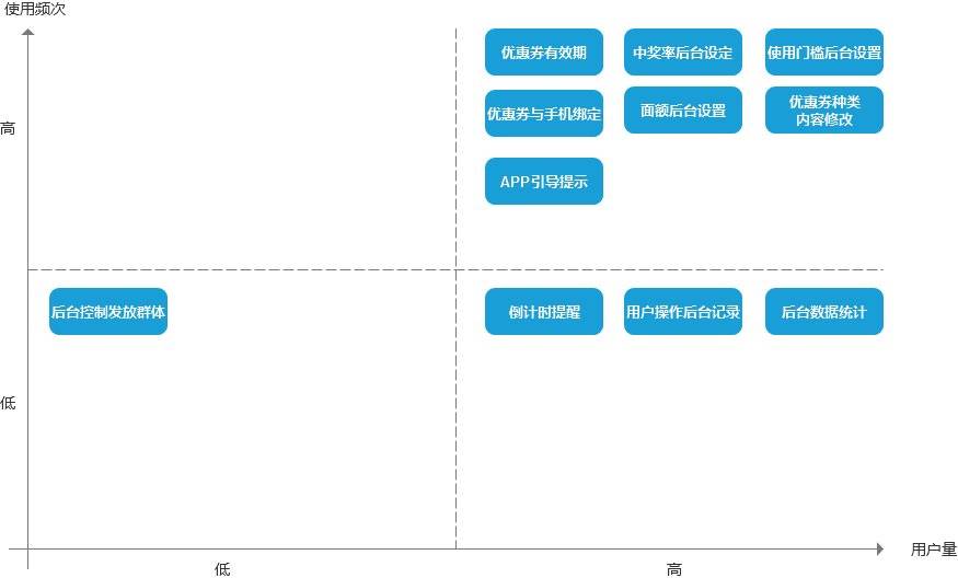 H5优惠券发放策略设计