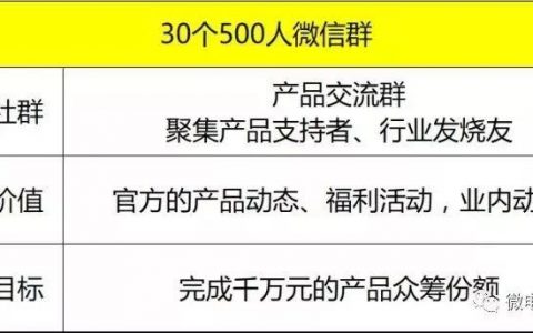 15天，0预算，30个500人微信群，如何做一场转化超千万的众筹活动？