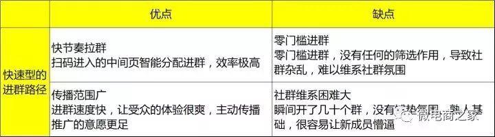 15天，0预算，30个500人微信群，如何做一场转化超千万的众筹活动？