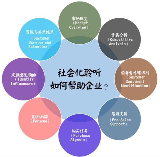 【干货】如何利用Social Listening从社会化媒体中“提炼”有价值的信息？