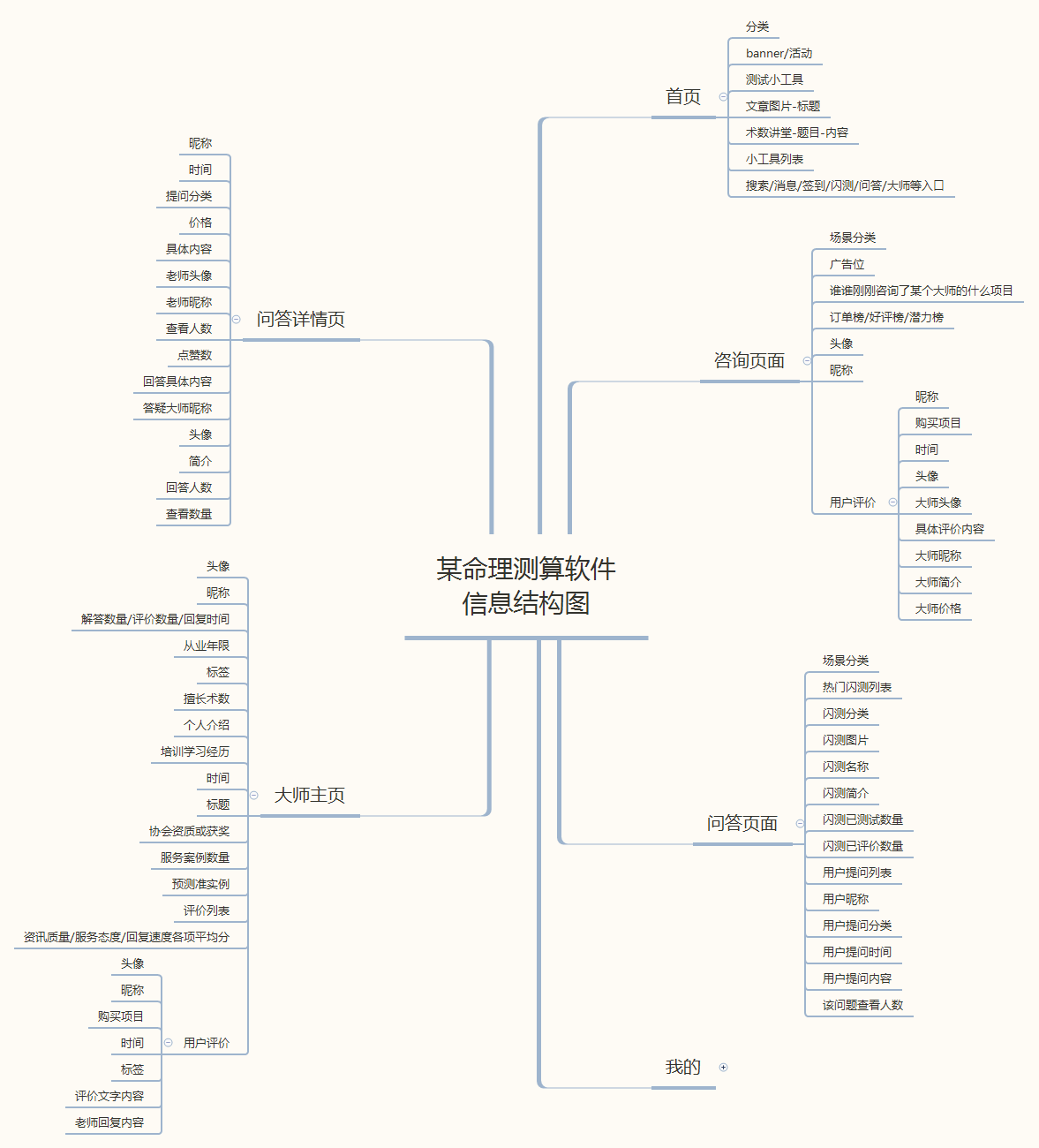 产品入门丨教你轻松区分并绘制产品功能结构图、产品信息结构图和产品结构图