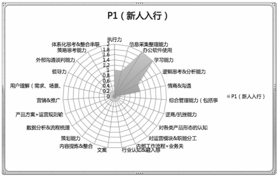 一个运营人的成长路线 一个运营人的成长路线