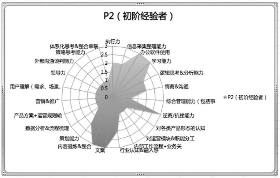 一个运营人的成长路线 一个运营人的成长路线