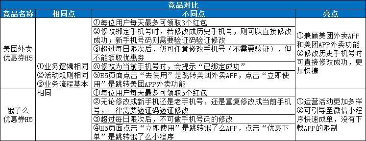 H5优惠券发放策略设计