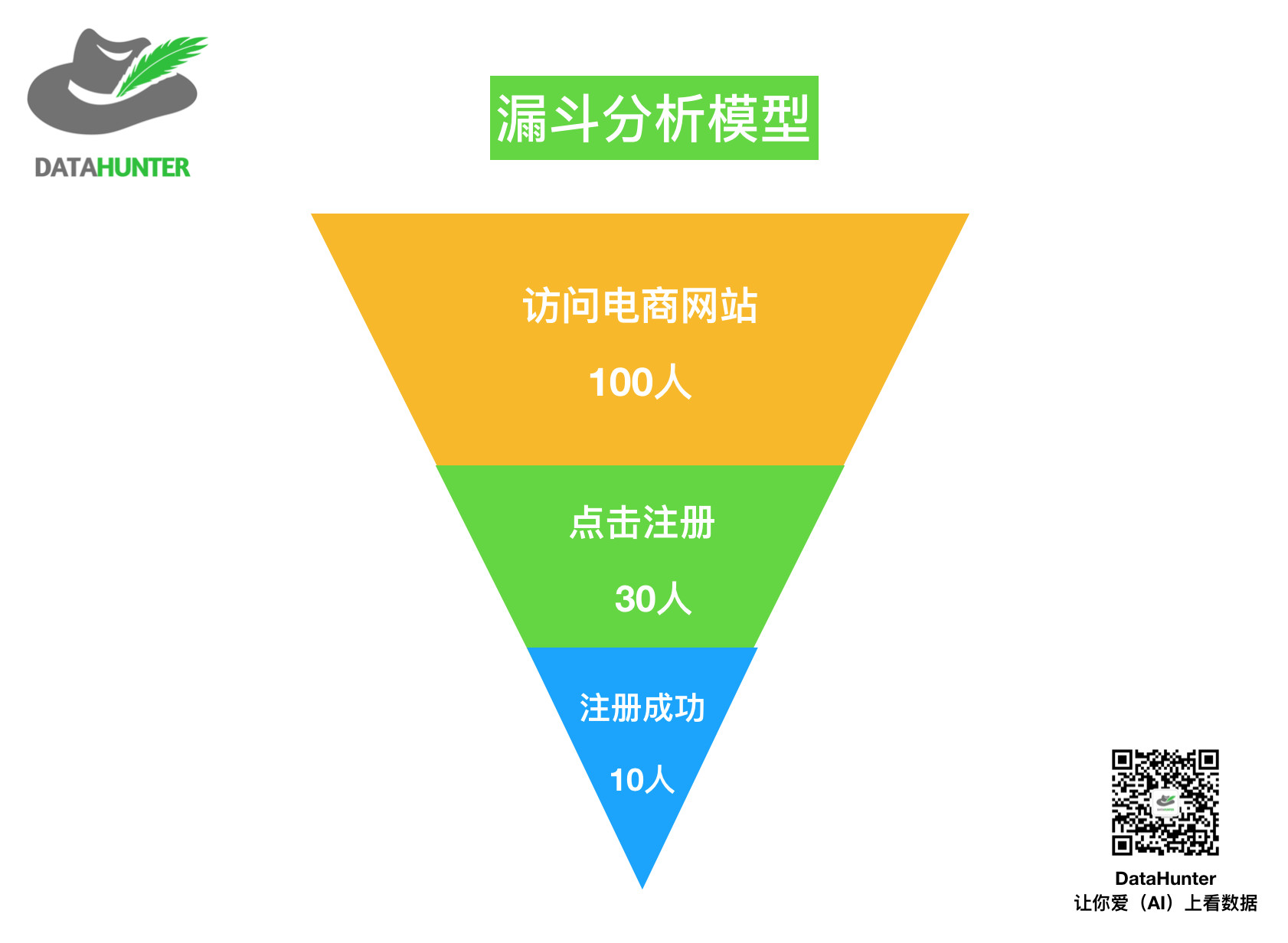 干货 | 如何用漏斗模型做数据分析