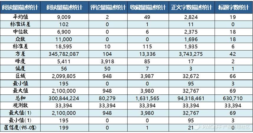 初创公司根本没数据，“增长黑客”个屁...（适合CEO和运营人士阅读）