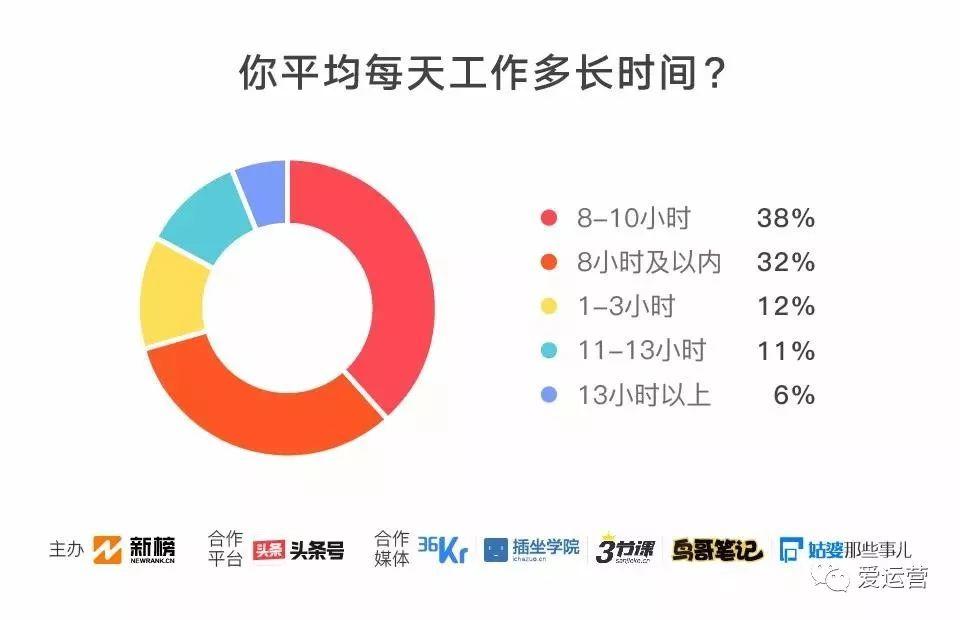 2018新媒体人生存现状调查