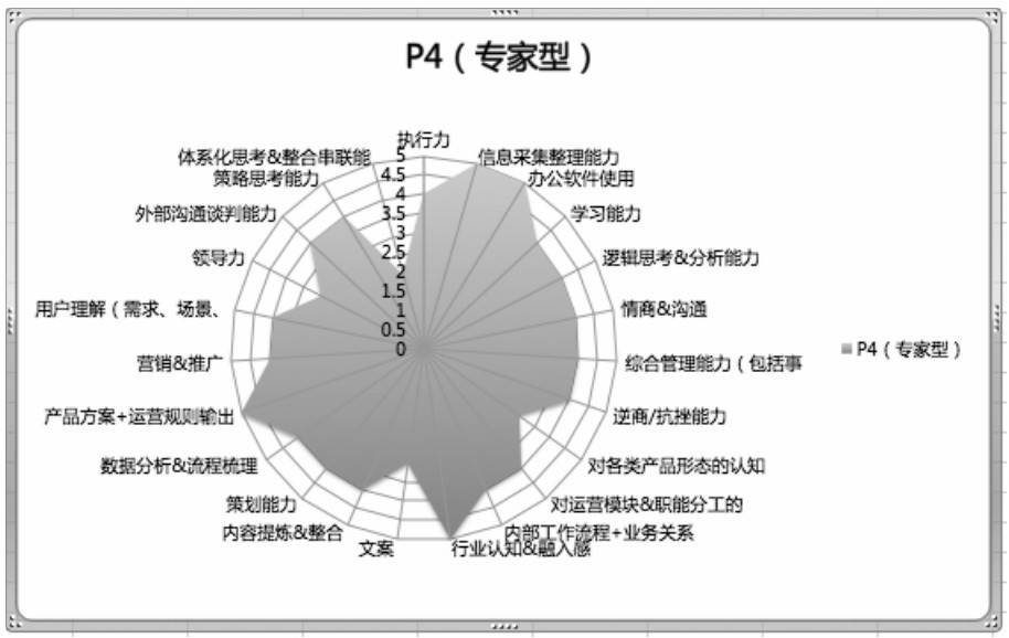 一个运营人的成长路线 一个运营人的成长路线