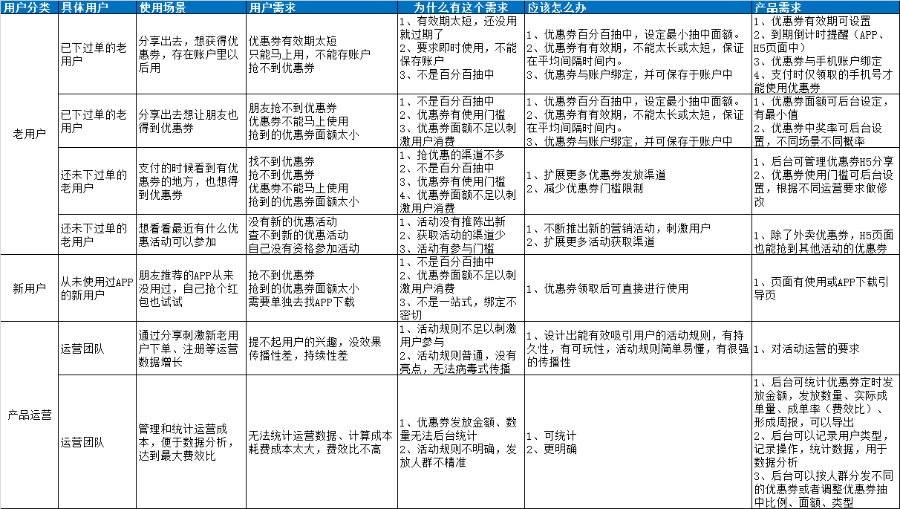 H5优惠券发放策略设计